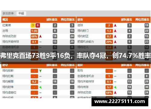 弗里克百场73胜9平16负，率队夺4冠，创74.7%胜率